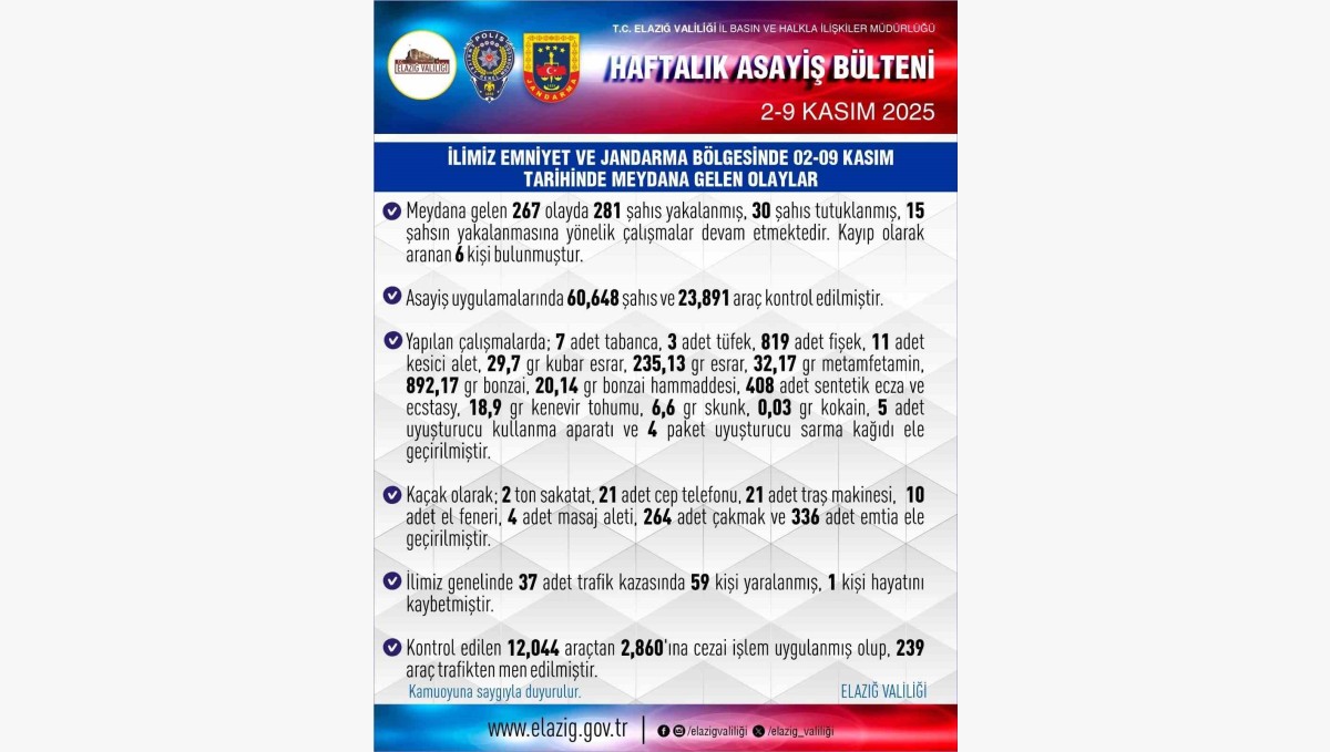Elazığ'da 267 asayiş olayında, 281 şüpheli yakalandı