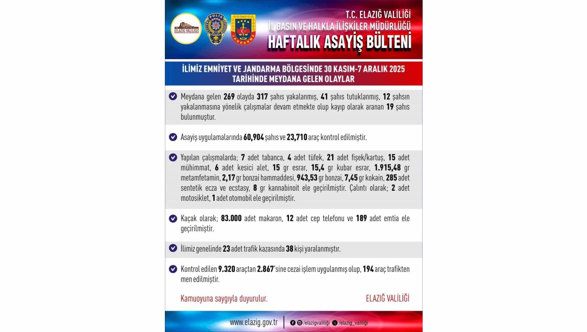 Elazığ'da 269 asayiş olayında 317 şahıs yakalandı