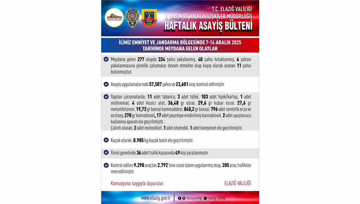 Elazığ'da 277 asayiş olayında 334 şahıs yakalandı