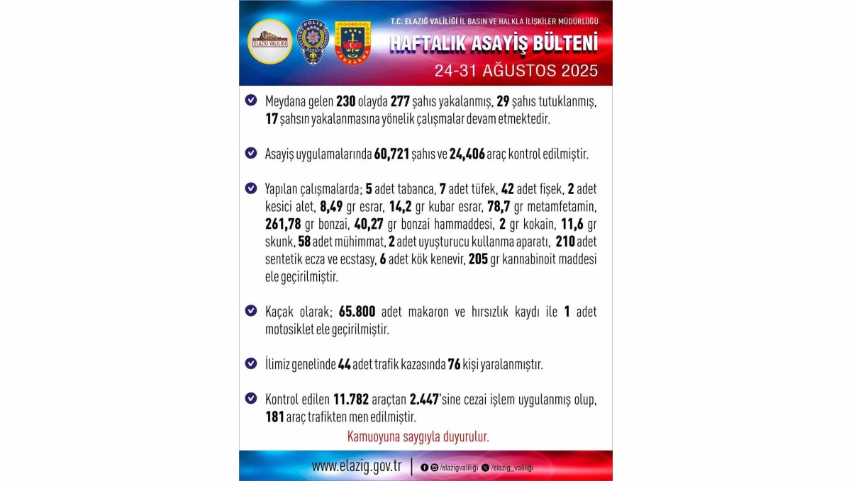 Elazığ'da 277 şüpheli yakalandı