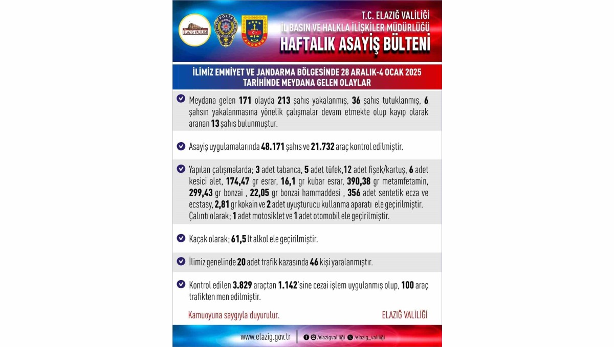 Elazığ'da asayiş uygulamaları: 171 olayda 213 şahıs yakalandı