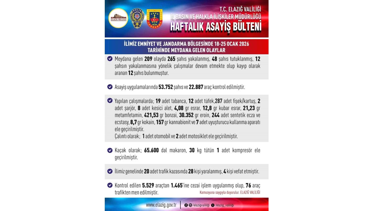 Elazığ'da asayiş uygulamaları: 209 olayda 265 şahıs yakalandı