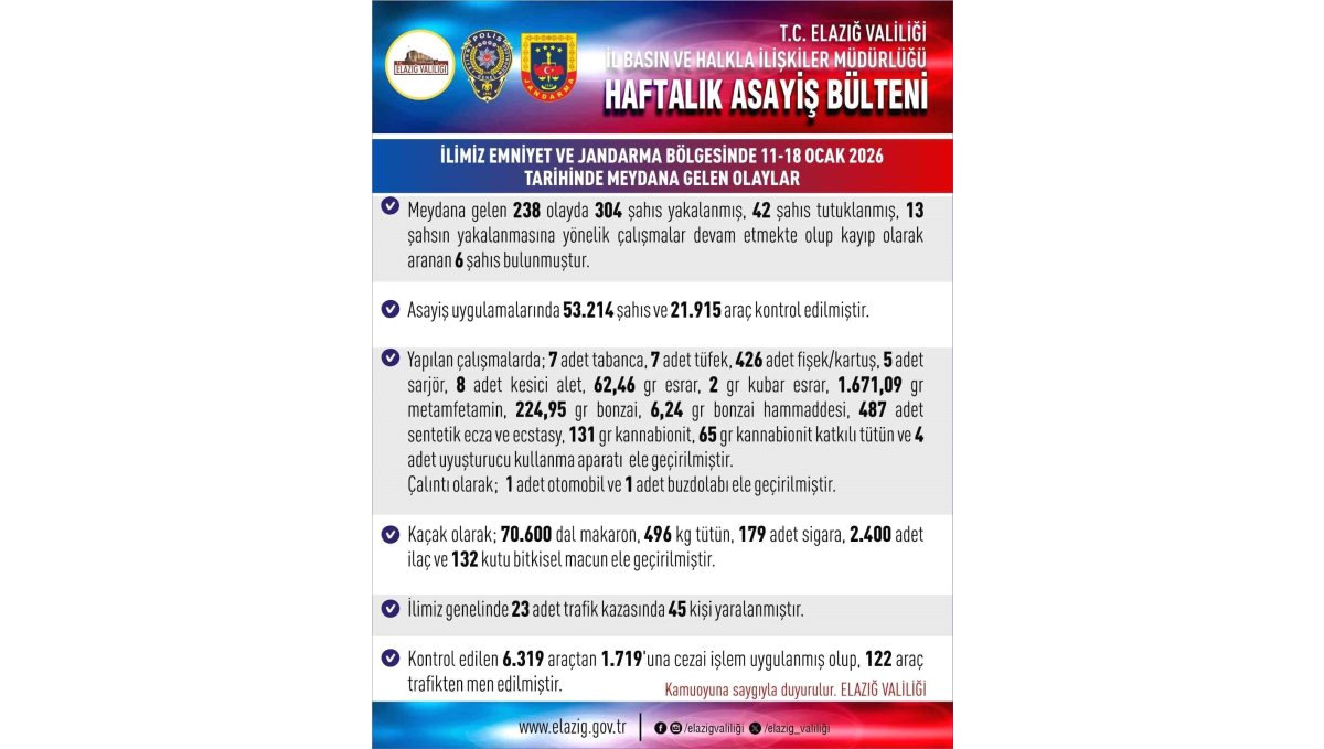 Elazığ'da asayiş uygulamaları: 238 olayda 304 şahıs yakalandı