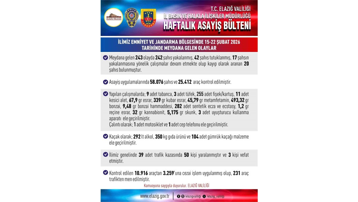 Elazığ'da asayiş uygulamaları: 243 olayda 242 şahıs yakalandı