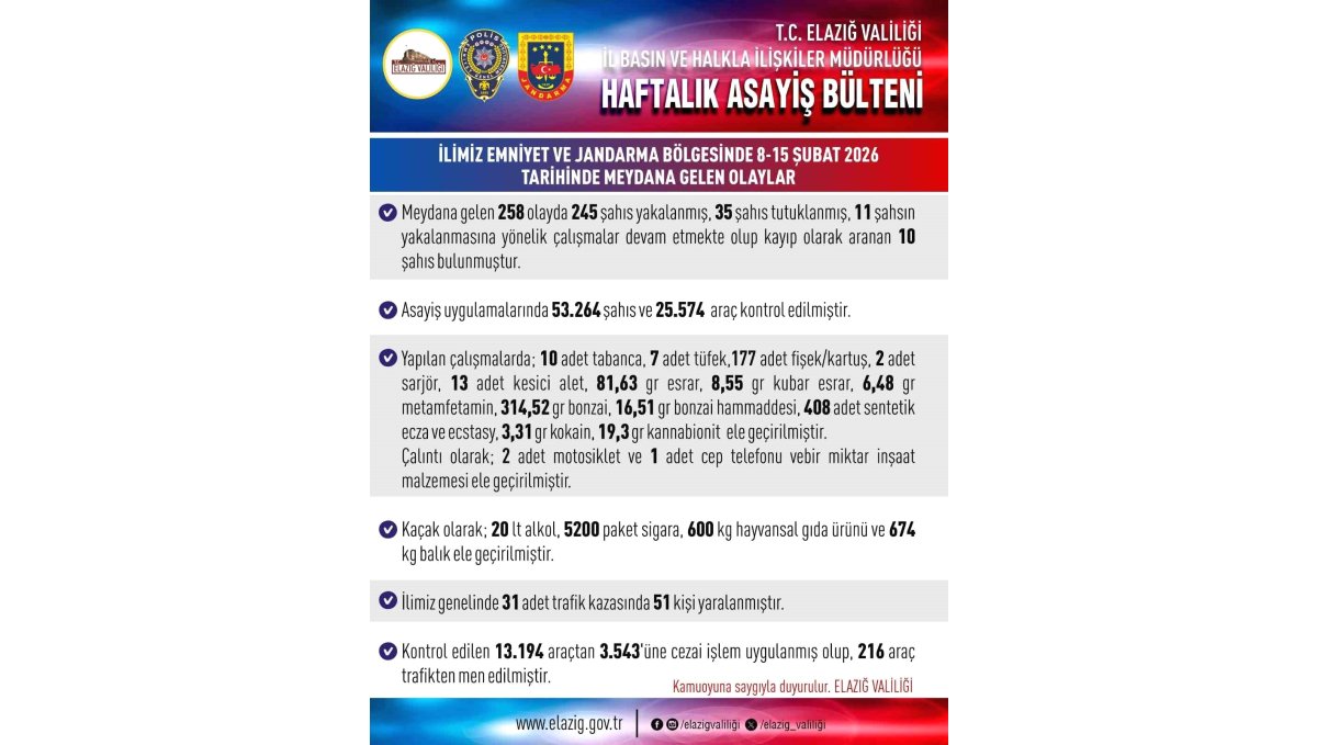 Elazığ'da asayiş uygulamaları: 258 olayda 245 şahıs yakalandı