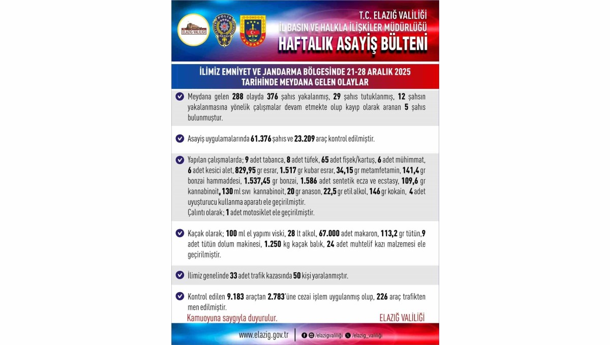 Elazığ'da asayiş uygulamaları: 288 olayda 376 şahıs yakalandı