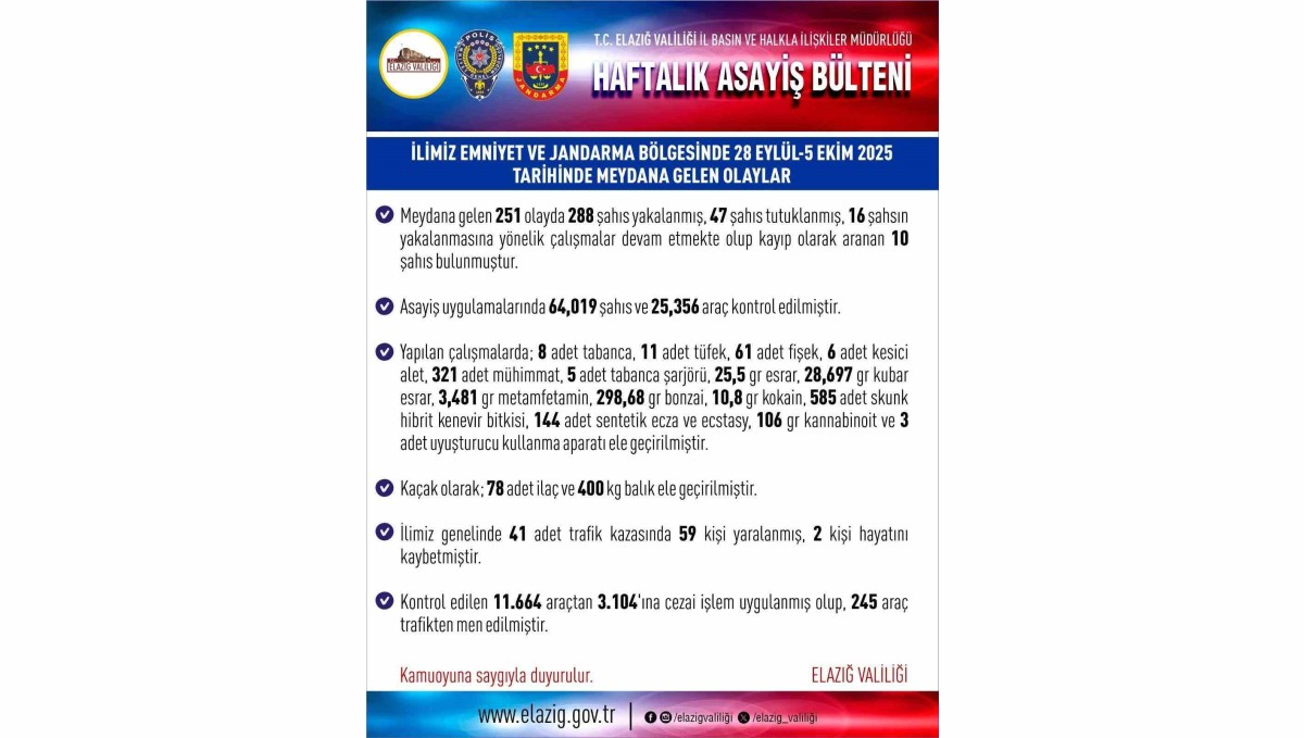 Elazığ'da asayiş uygulamaları: Bir haftada 288 şüpheli yakalandı