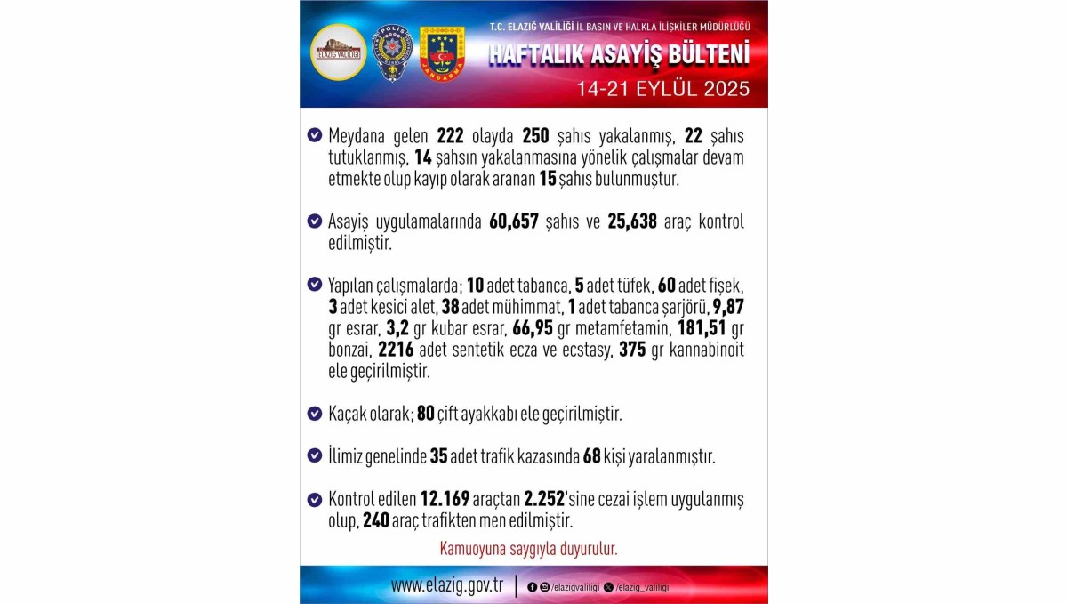 Elazığ'da asayiş uygulaması: Bir haftada 250 kişi yakalandı