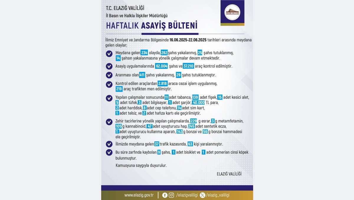 Elazığ'da bir haftada 234 olay meydana gelirken, 262 şahıs yakalandı