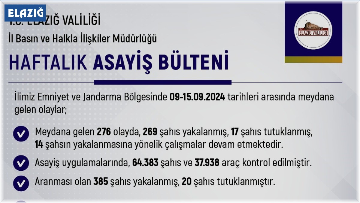 Elazığ'da bir haftada 64 bin şahıs ve 37 bin araç kontrol edildi: 6 milyon 344 bin lira ceza kesildi