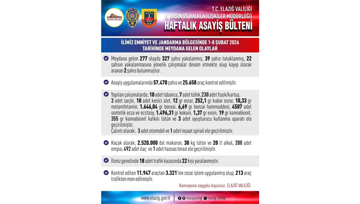 Elazığ'da dev asayiş operasyonu: 327 gözaltı, 39 tutuklama