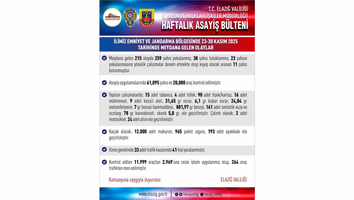 Elazığ'da meydana gelen 215 olayda 259 şahıs yakalandı