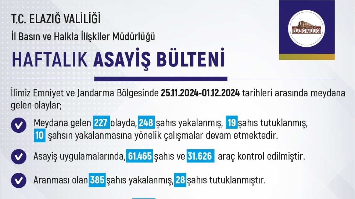 Elazığ'da son bir haftada 227 olay meydana geldi, 248 şahıs yakalandı
