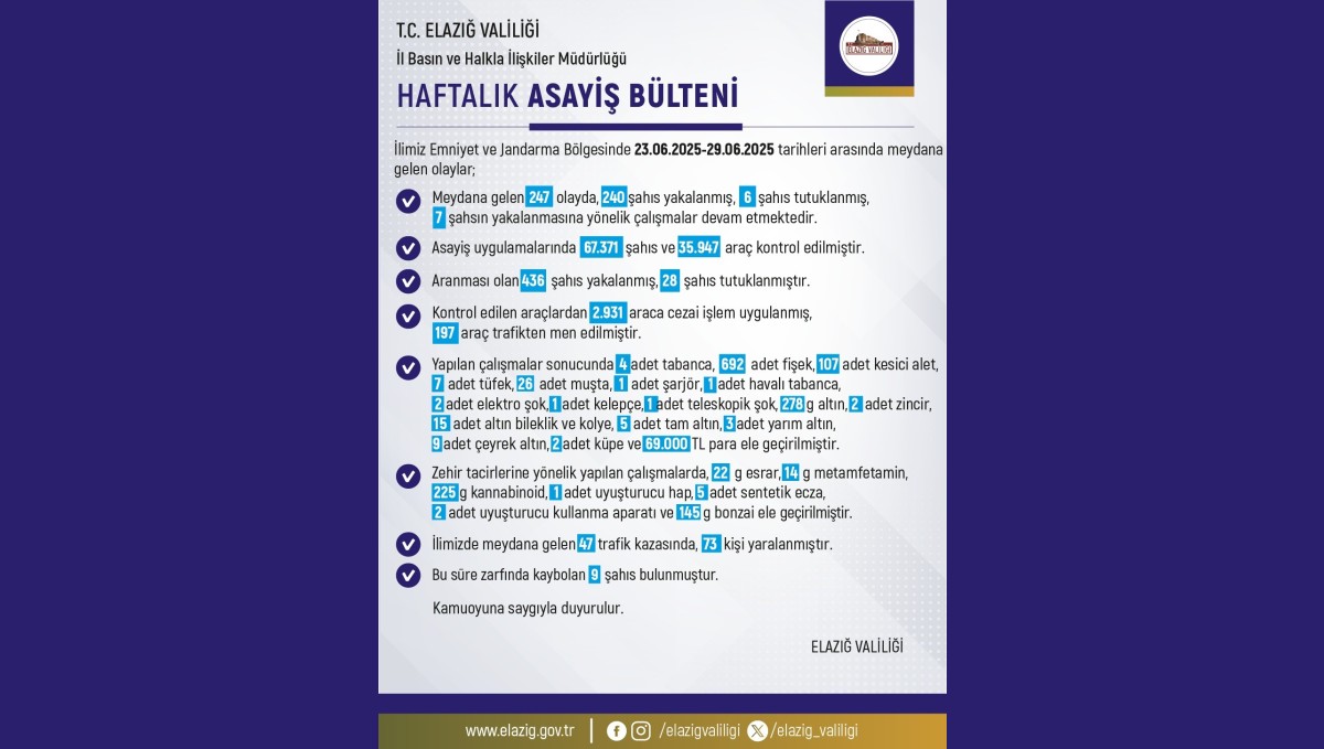 Elazığ'da son bir haftada 247 olay meydana geldi, 240 kişi yakalandı