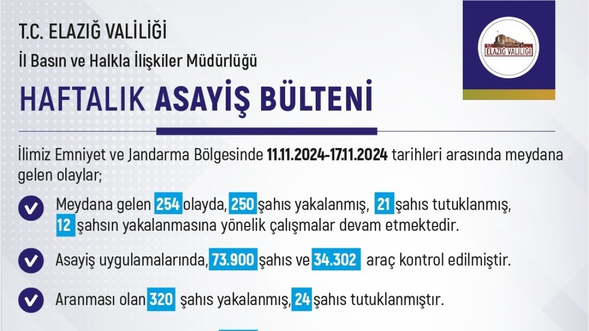 Elazığ'da son bir haftada 254 olay meydana geldi, 250 şahıs yakalandı
