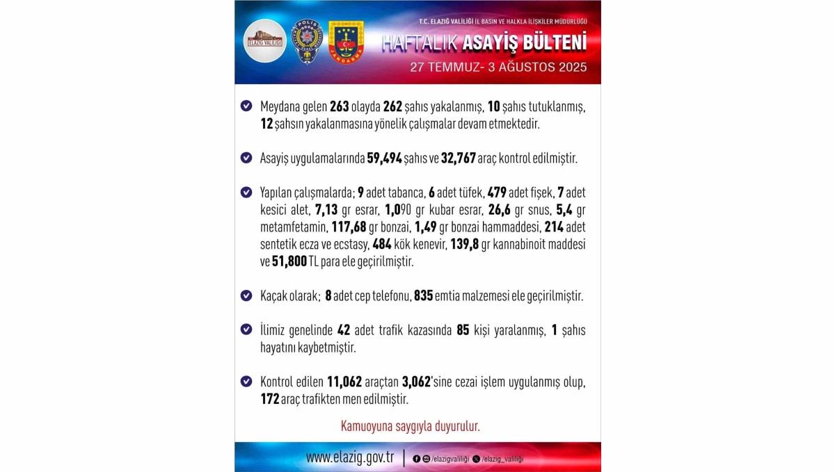 Elazığ'da son bir haftada 263 olay meydana geldi, 262 şahıs yakalandı