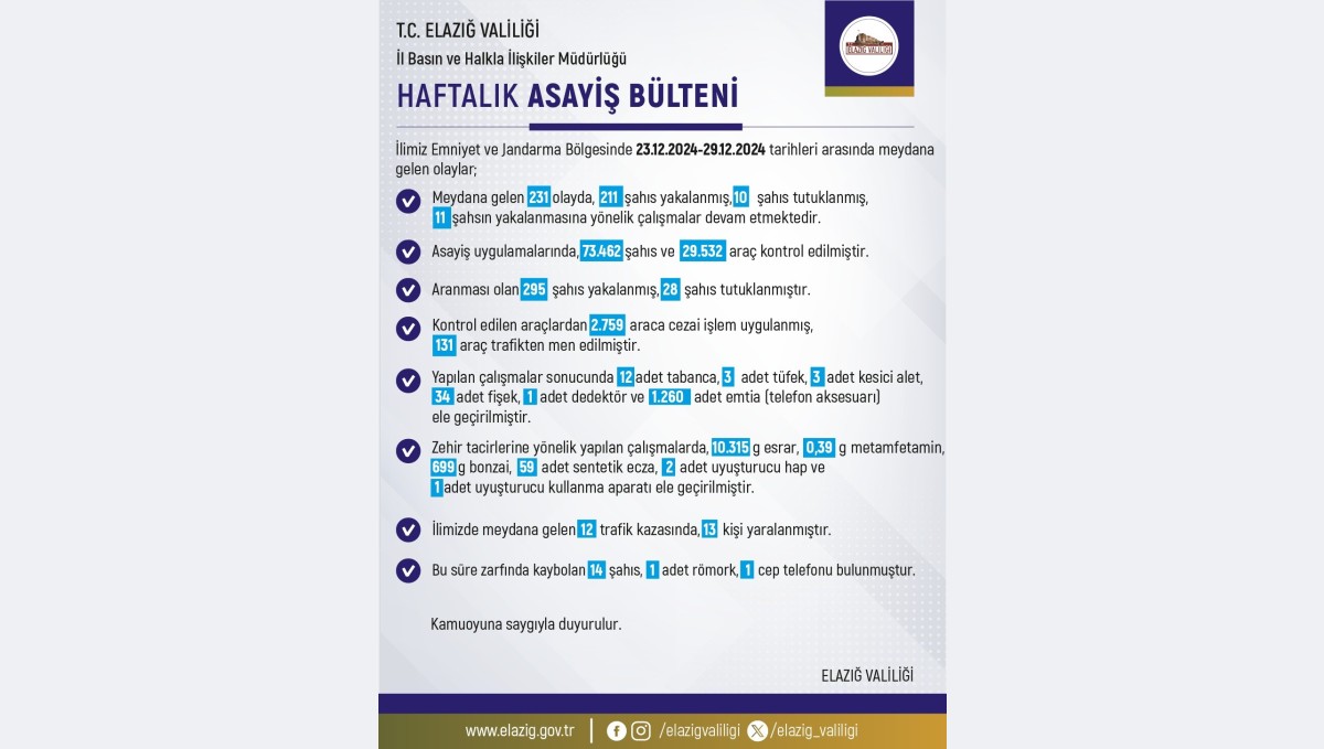 Elazığ'da son bir haftada meydana gelen 231 olayda 211 şahıs yakalandı