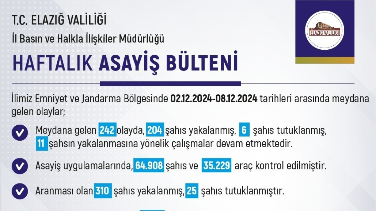 Elazığ'da son bir haftada meydana gelen 242 olayda 204 şahıs yakalandı
