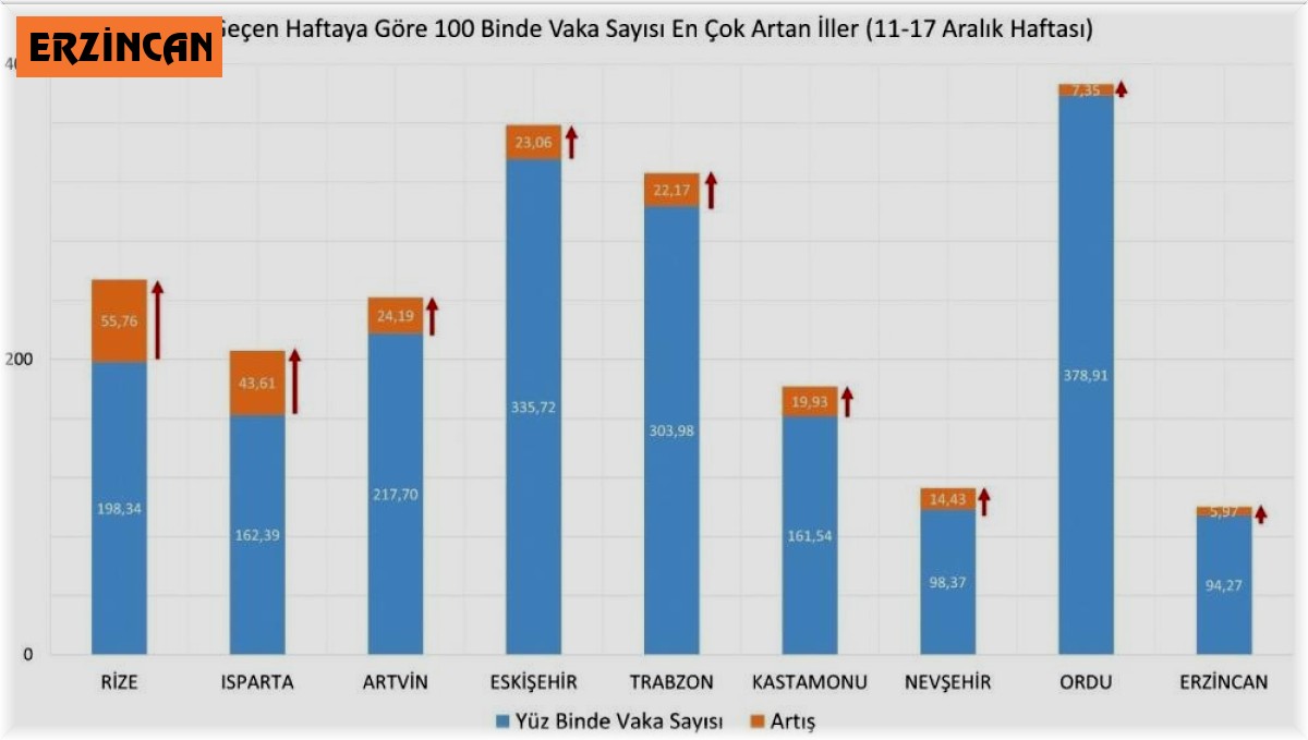 Erzincan'da Covid- 19 vakalarında artış yaşanıyor