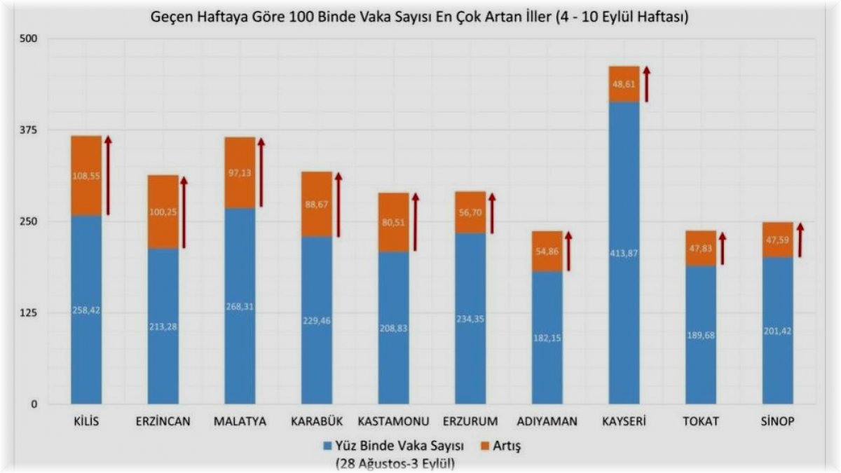 Erzincan vaka oranlarında artışa geçti