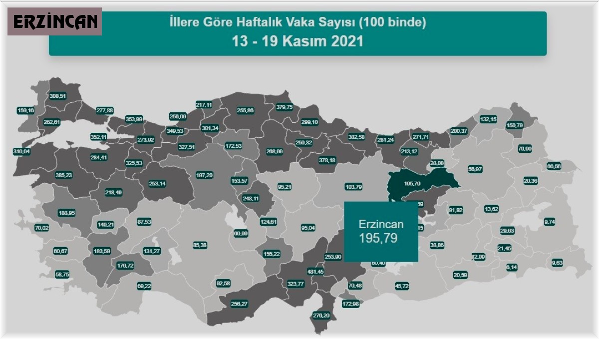Erzincan vaka oranlarında düşüşe geçti