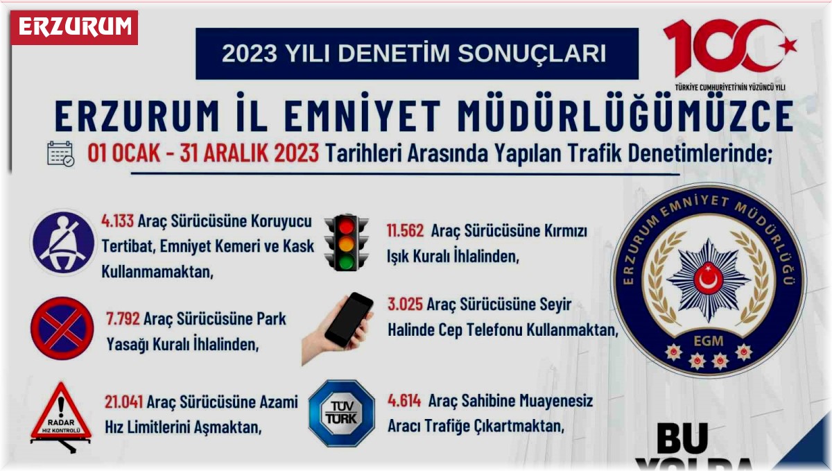 Erzurum'da bir yılda 70 bin 301 sürücüye ceza kesildi