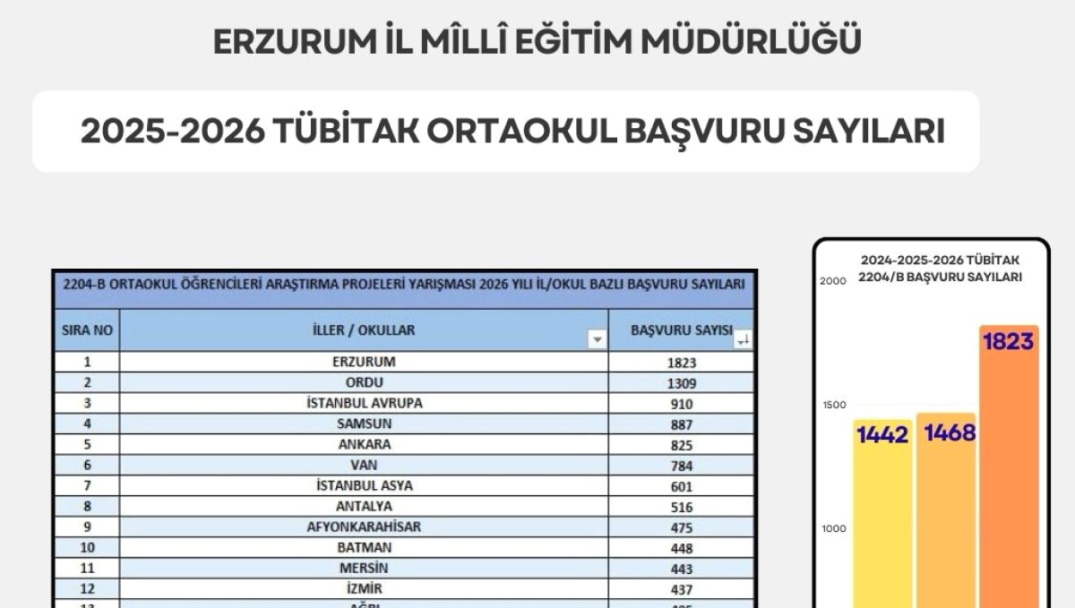 Erzurum proje yarışmasında zirvede