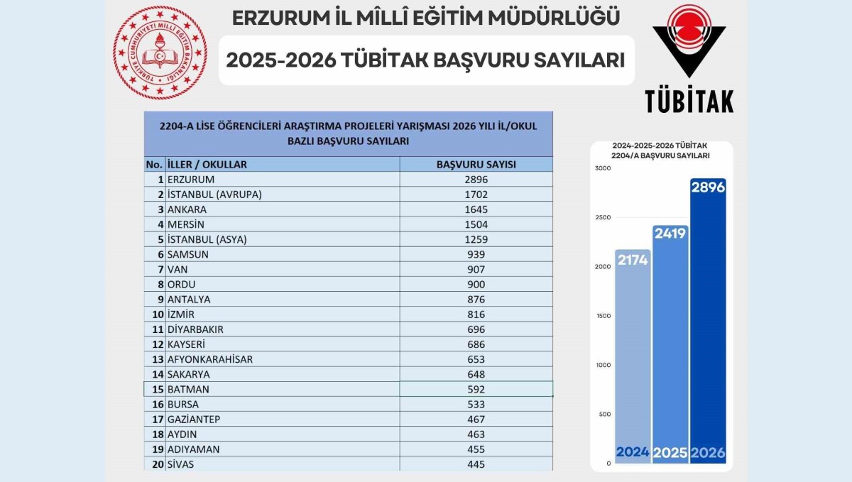 Erzurum, TÜBİTAK proje başvurularında Türkiye birincisi oldu