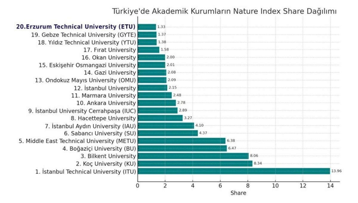 ETÜ, Nature Index 2025'te Türkiye'nin en başarılı 20 üniversitesi arasına girdi