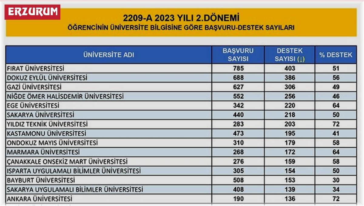 ETÜ'nün 65 öğrenci projesine TÜBİTAK'tan destek