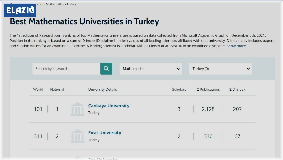 Fırat Üniversitesi 6 alanda dünyada ilk bin üniversite arasına girdi