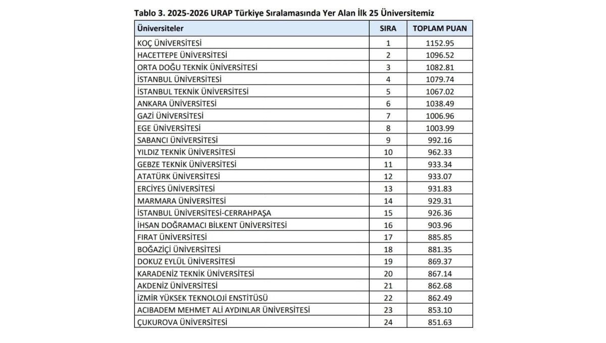 FÜ, Türkiye'nin en iyi 17. üniversitesi oldu