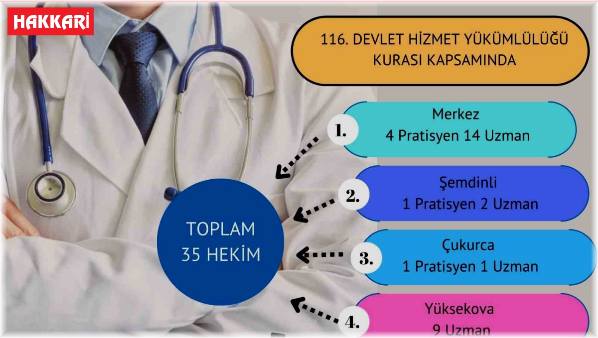 Hakkari'ye 35 doktor atandı