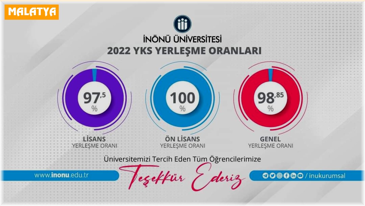 İnönü'de YKS yerleşme oranları yüksek