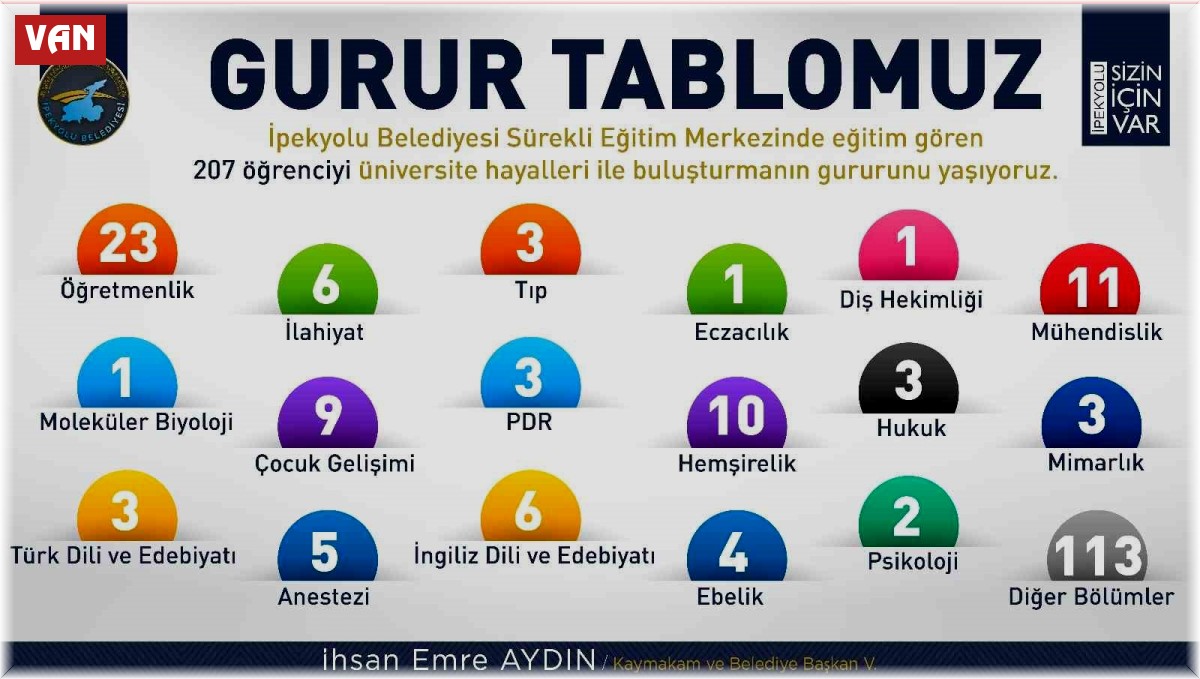 İpekyolu Belediyesi Sürekli Eğitim Merkezinden büyük başarı