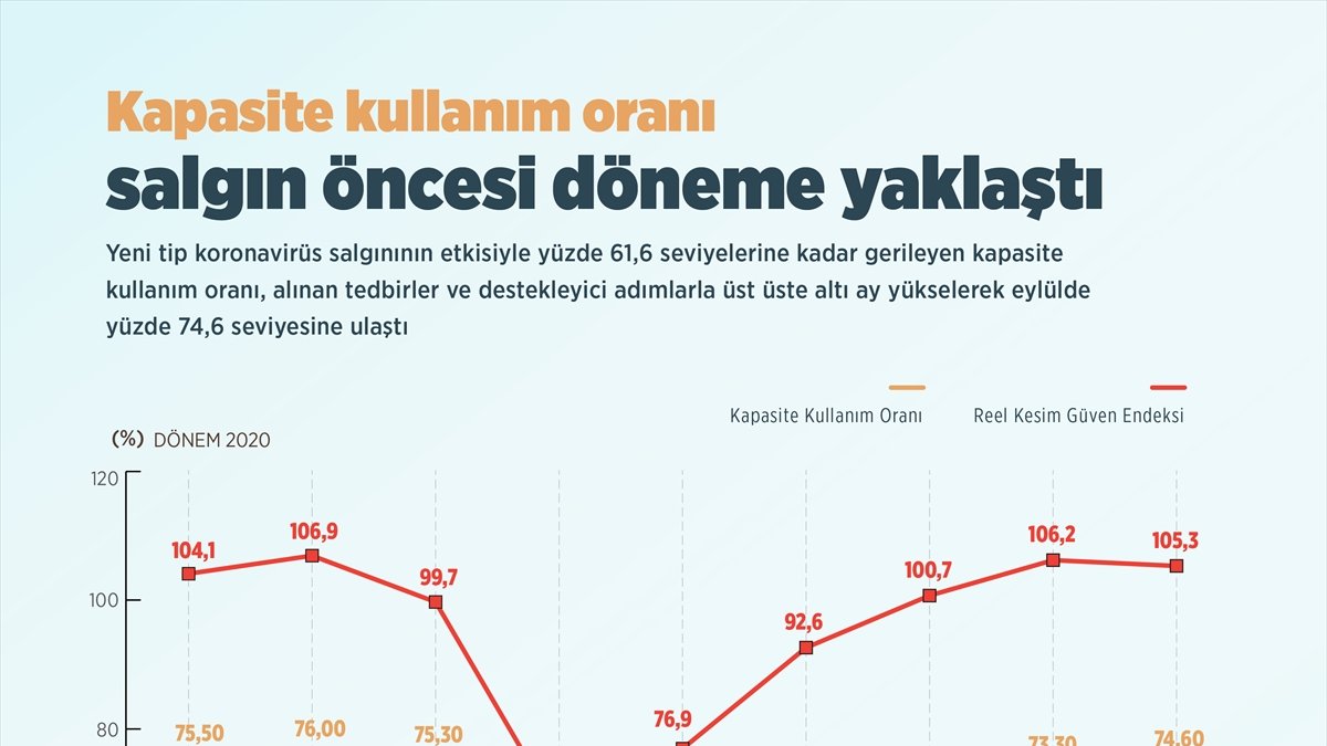 Kapasite kullanım oranı salgın öncesi döneme yaklaştı
