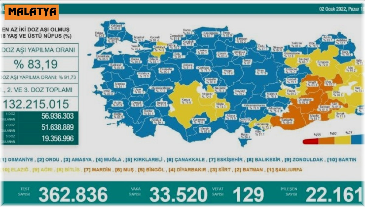 Malatya aşılama haritasında mavi kategoriye geçti