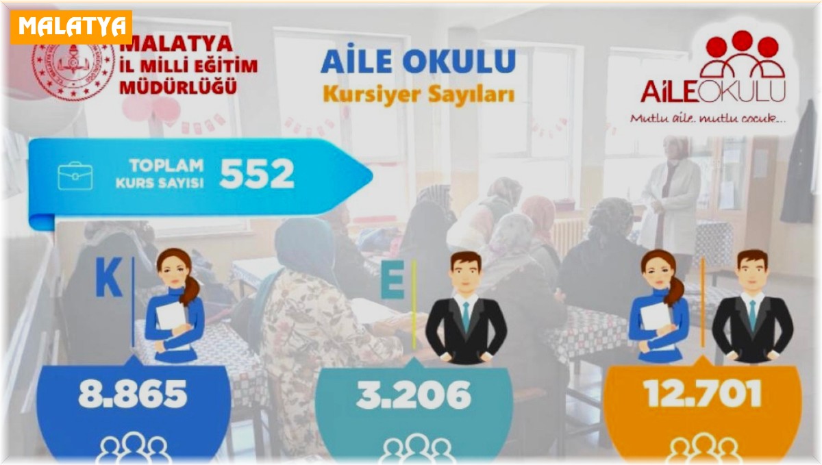 Malatya'da 12 bin 701 aileye 'Aile okulu' projesiyle eğim verildi