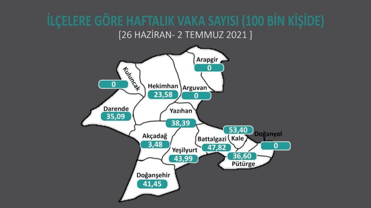 Malatya'da 3 ilçede Covid-19 sıfırlandı