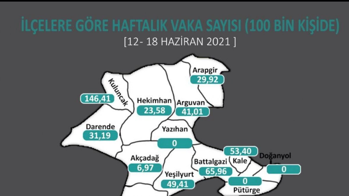 Malatya'da korona virüs vaka sayılarında düşüş sürüyor