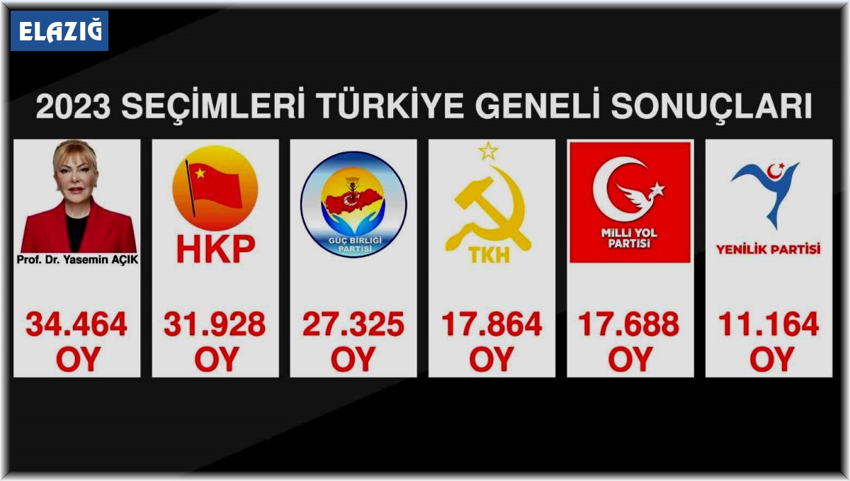 Milletvekili adayı Açık, 5 partiyi geride bıraktı