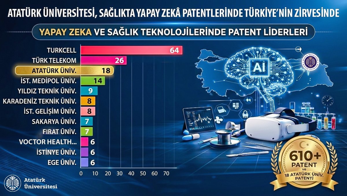 Sağlıkta Türkiye yüzyılı vizyonuna önemli katkı: Atatürk Üniversitesi, Sağlıkta Yapay Zekâ Patentlerinde Türkiye'nin zirvesinde