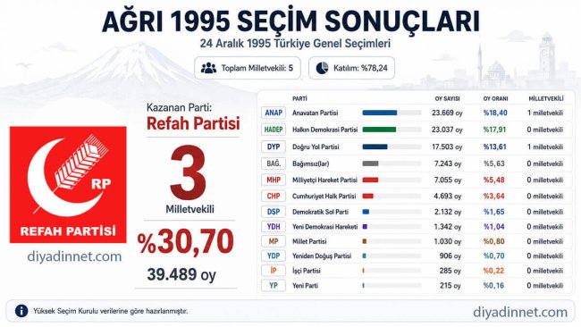 Ağrı 1995 Türkiye genel seçimleri sonuçları: Refah Partisi yüzde 30,70 oyla birinci oldu, 3 milletvekili çıkardı
