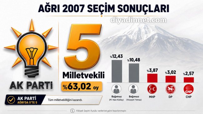 Ağrı 2007 Genel Seçim Sonuçları ve Milletvekilleri...