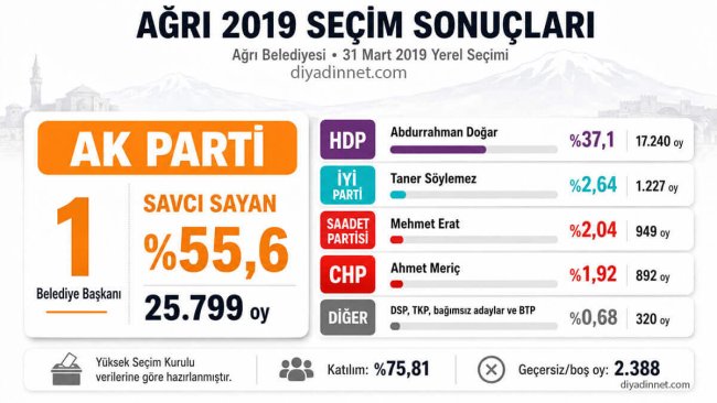 Ağrı Seçim Sonuçları 2019: Savcı Sayan 25 Bin 799 Oyla Belediye Başkanı Seçildi