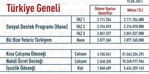 Elazığ'da 243 Milyon TL nakdi yardım yapıldı