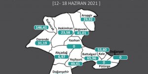 Malatya'da korona virüs vaka sayılarında düşüş sürüyor