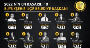 Başkan Uçar en başarılı ilk on belediye başkanı arasında yer aldı