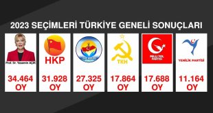 Milletvekili adayı Açık, 5 partiyi geride bıraktı