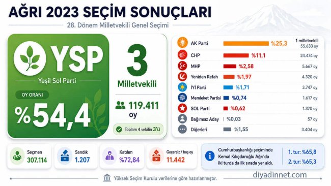 Ağrı Seçim Sonuçları 2023: Cumhurbaşkanlığı ve Milletvekili Genel Seçimlerde Kesin Tablo Belli Oldu